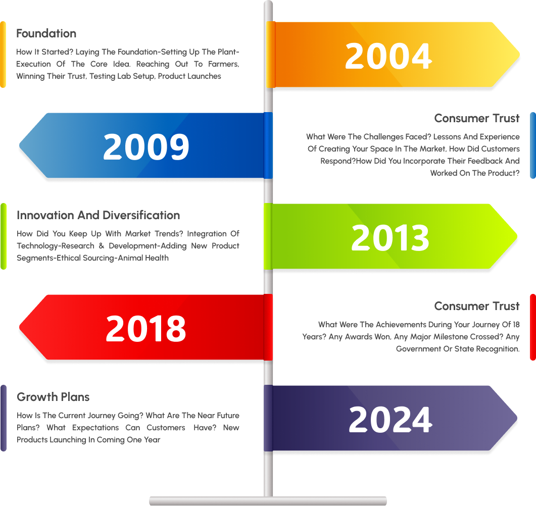 timeline